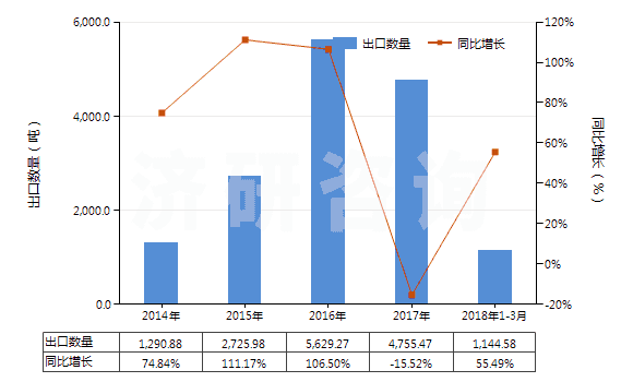2014-2018年3月中國鹵代丁基橡膠板、片、帶(HS40023990)出口量及增速統(tǒng)計